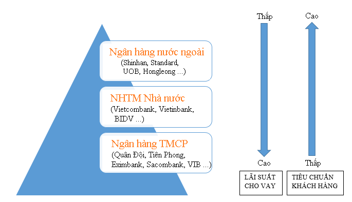 Lãi suất vay mua nhà ngân hàng nào thấp nhất hiện nay?