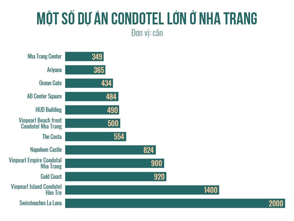 thị trường condotel bắt đầu trầm lắng tại Khánh Hòa