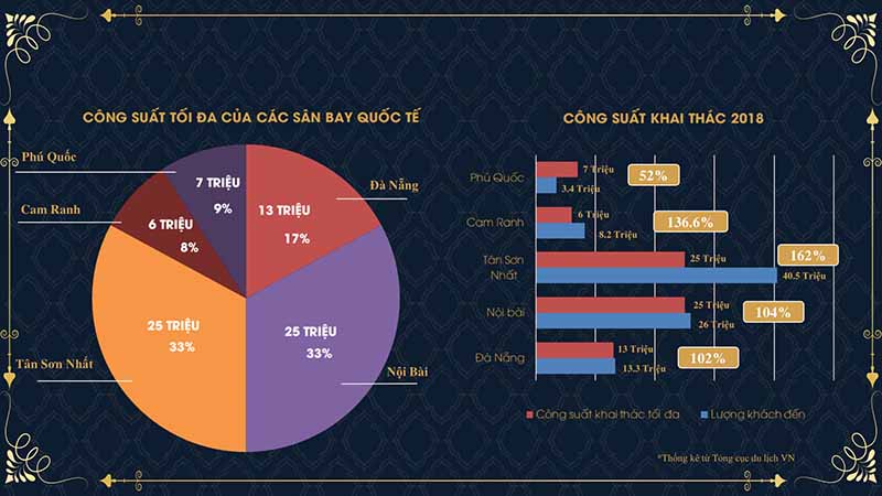công suất sân bay quốc tế