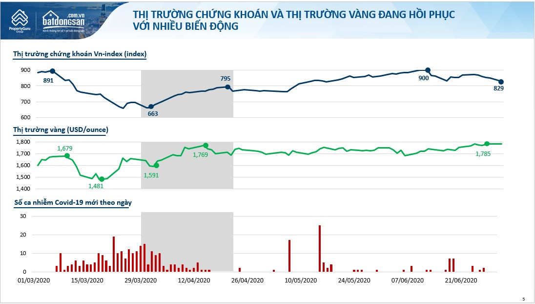 Biến động thị trường vàng và chứng khoán.