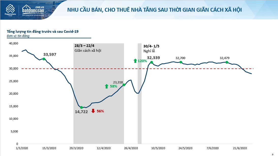 Biểu đồ tổng lượng tin đăng bất động sản trước và sau Covid-19