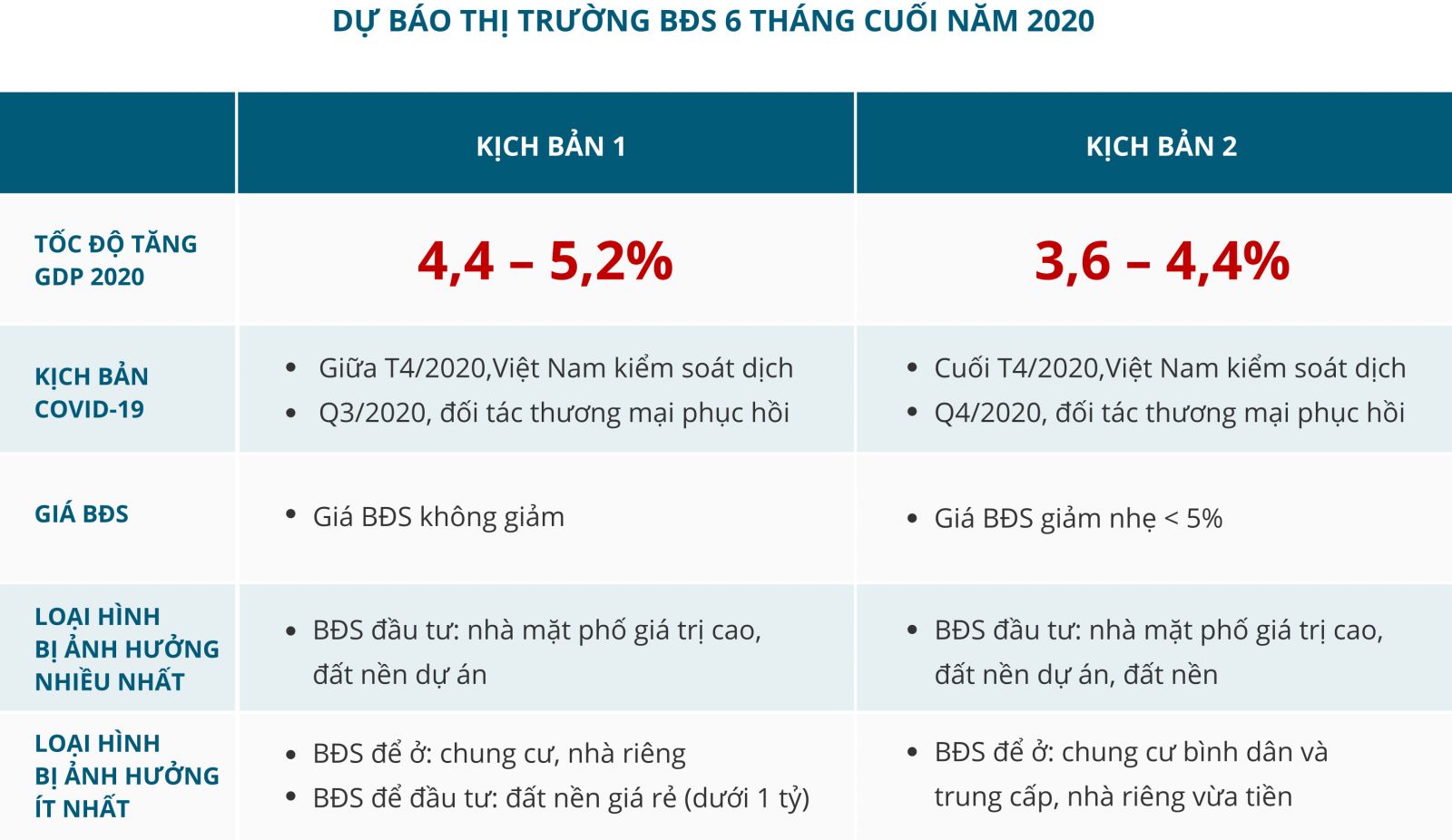 Báo cáo thị trường bất động sản quý 2-2010