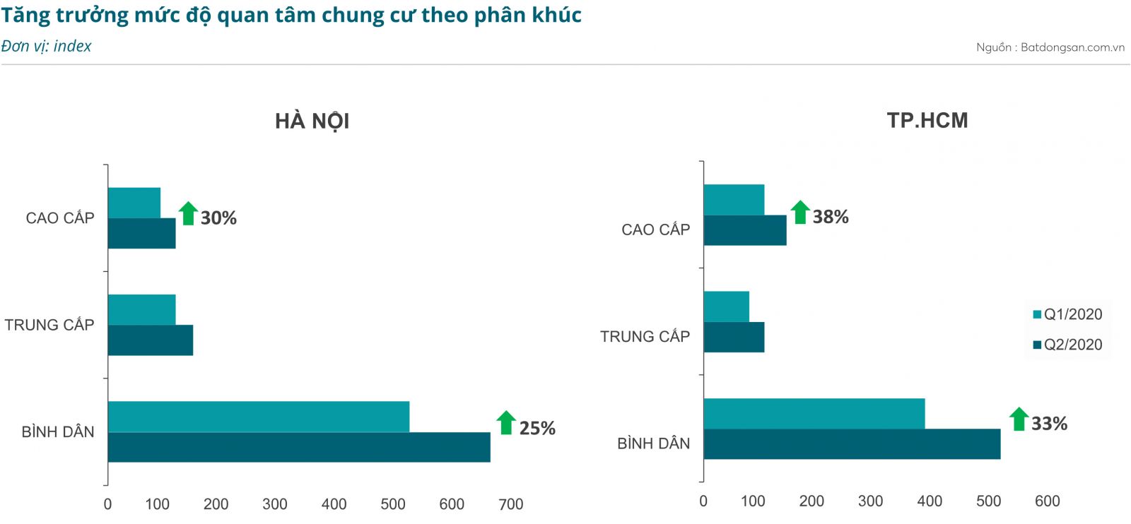 Báo cáo thị trường bất động sản quý 2-2010