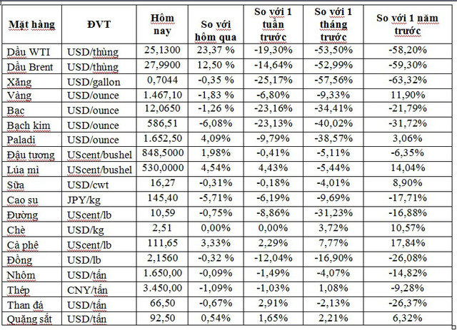 Thị trường ngày 20/3: Dầu thô Mỹ bật tăng 25%, vàng tiếp đà giảm - Ảnh 1.